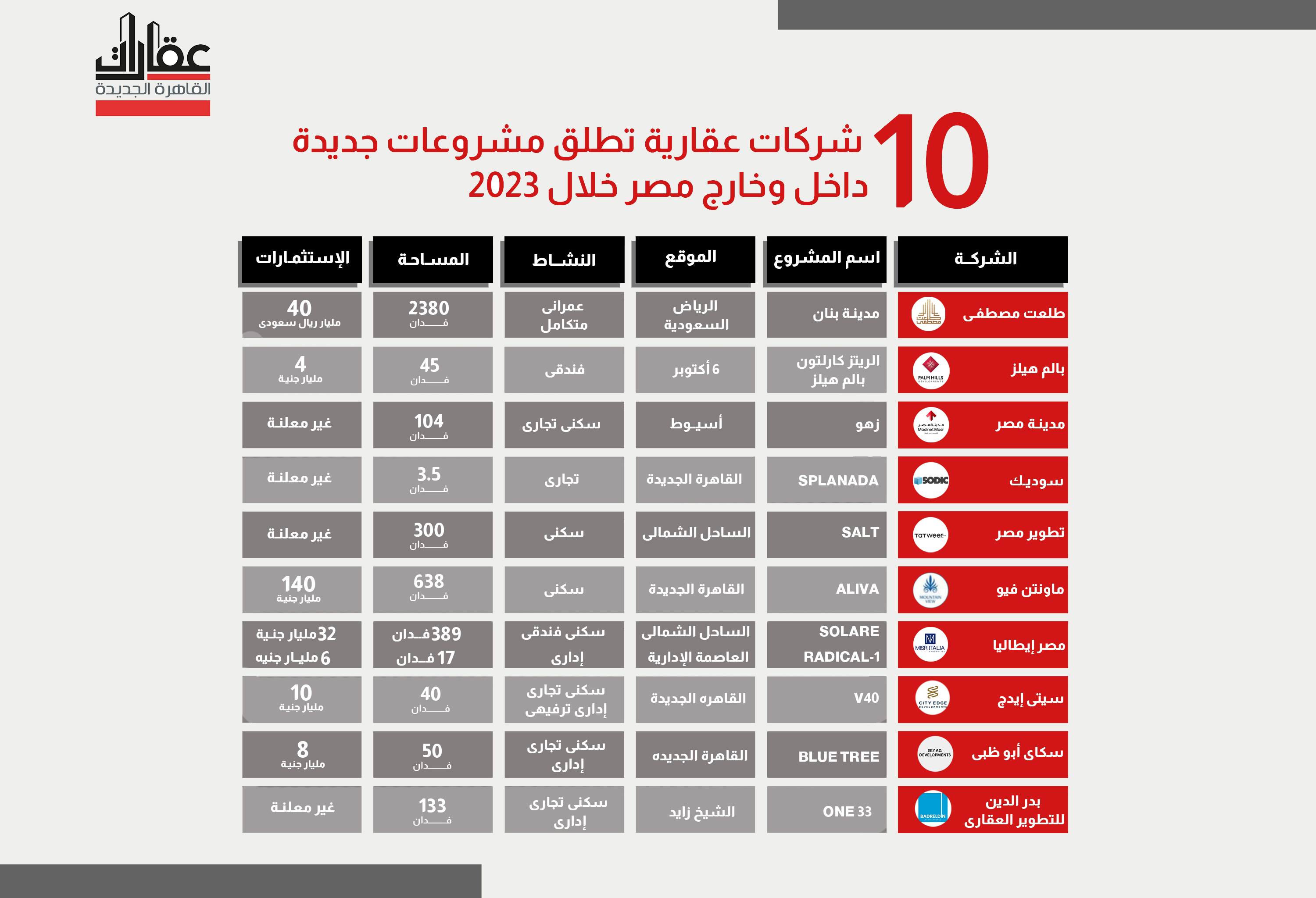 انفوجراف .. مشروعات أكبر 10 شركات تطوير خلال 2023